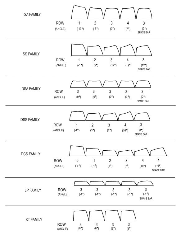 Keycap profile comparison chart including DCS